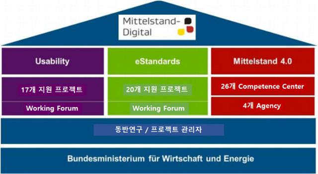 [독일의 제조 분야 디지털 트랜스포메이션] 37-2부-미텔슈탄트 디지털 및 미텔슈탄트 4.0