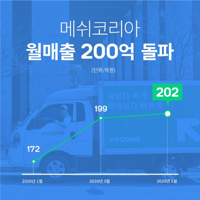 메쉬코리아 부릉, 월 매출 200억 돌파...“사상 최대”