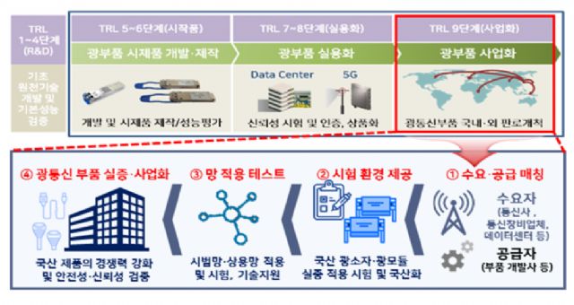 NIA, 광통신 부품 국산화 실증사업 추진