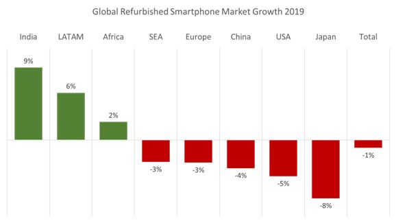 글로벌 '리퍼비시폰' 판매 4년만 감소...인도·남미에선 성장