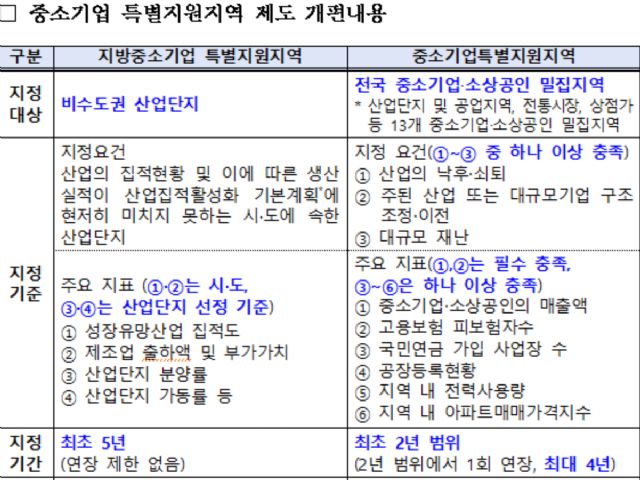 중기 특별지원 지역 전국 확대