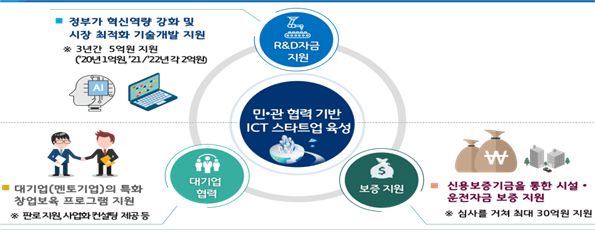 과기정통부, 대기업 협력 스타트업 육성 지원 16개사 선정