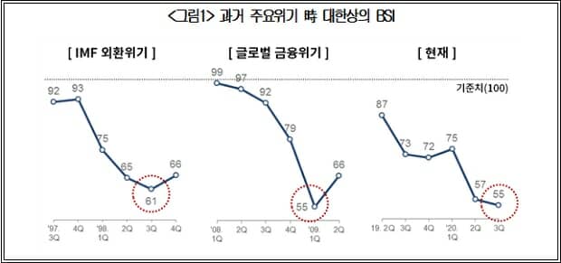 3Q 기업 체감경기 '금융위기' 수준…'2차 유행' 불안감
