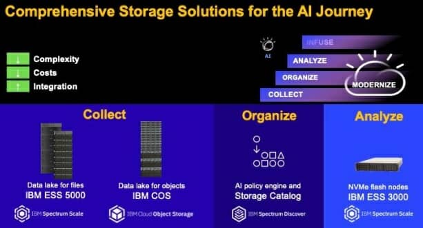 IBM, '요타바이트급' 스토리지시스템 발표