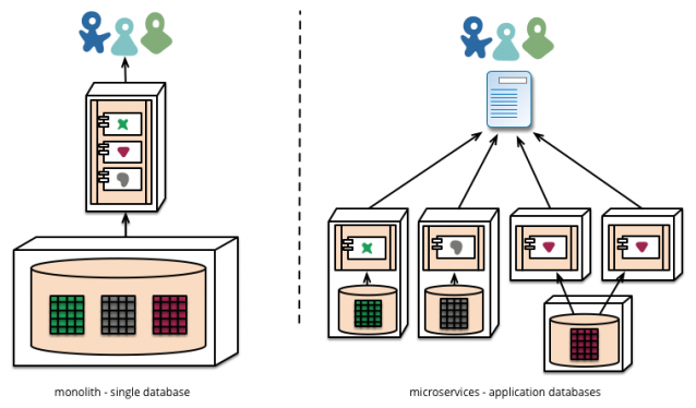 모노리식 아키텍처와 마이크로서비스 아키텍처의 데이터 구조 비교(사진: 마틴 파울러 블로그)
