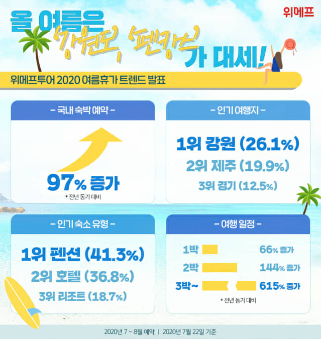 올 여름 인기 여행지 '강원도'…4명 중 1명 예약