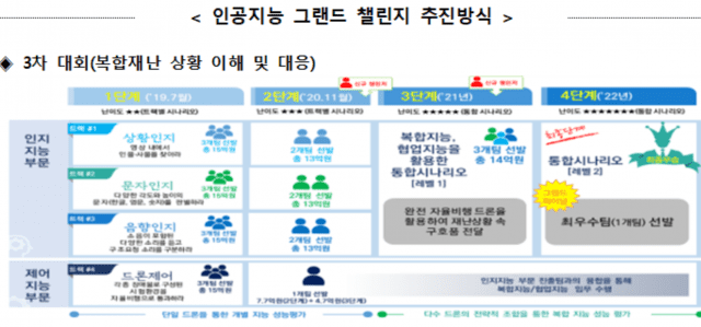 총 연구비 127억 지원 'AI 그랜드 챌린지' 접수 - ZDNet korea