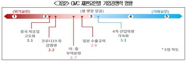 az-news-ai.blogspot.com - 국내기업 70% "글로벌 가치사슬 구조 개편 불가피" - ZD넷 코리아