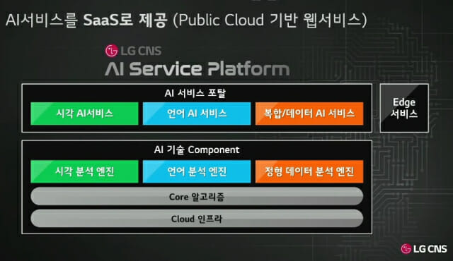 LG CNS의 AI서비스 플랫폼(이미지=LG CNS)
