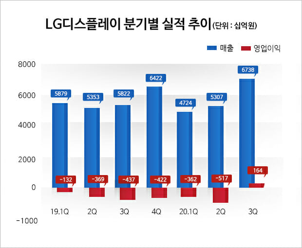 LGD, 3분기 영업이익 1644억원...7분기 만에 흑자 성공