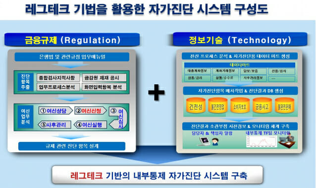 전북은행, 레그테크 기반 내부통제 진단 시스템 가동