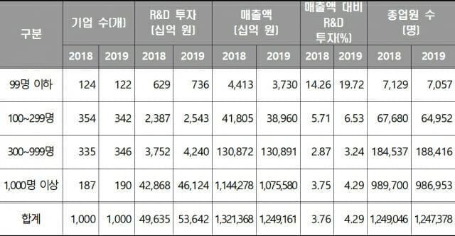 기업규모별 R&D 투자 상위 1천대 기업 현황(2019년)