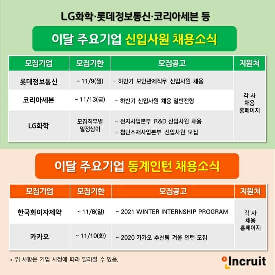 LG화학 신입사원·카카오 동계인턴 등 모집