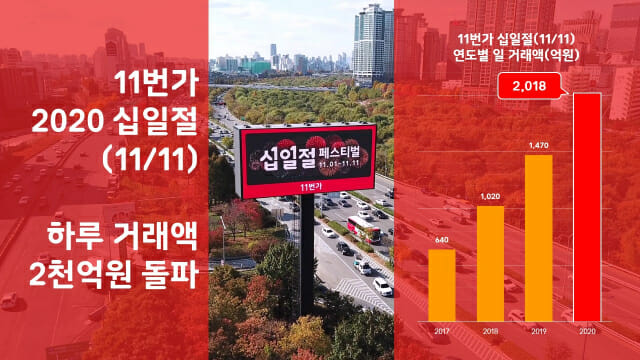 11번가 쇼핑축제 ‘십일절’, 日 거래액 2천억↑...