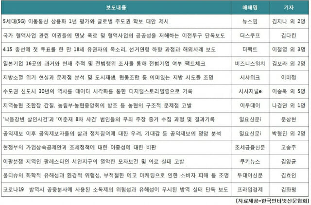 인터넷신문협회, 언론대상 수상 기사 16점 선정