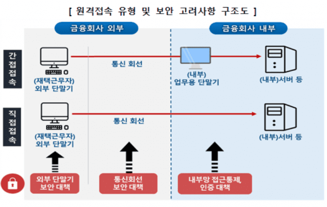 금융보안원, '금융사 재택근무 보안 안내서' 발간 - 지디넷코리아