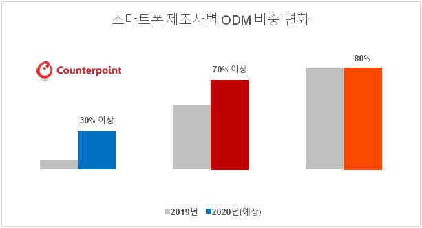 주요 스마트폰 제조사들의 ODM 생산 비중 변화. (자료=카운터포인트리서치)
