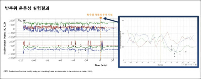 일본 수의학회저널에 게재된 반추위 운동성 실험결과 그래프