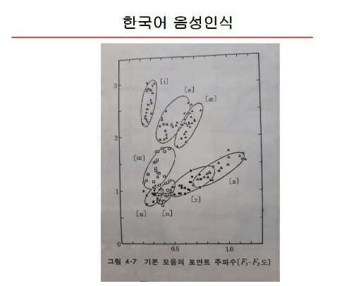 1973년 도쿄대 후지사키 교수가 한국인 연구원과 진행한 한국어 기본 모음 퍼몬트 주파수 연구 결과.