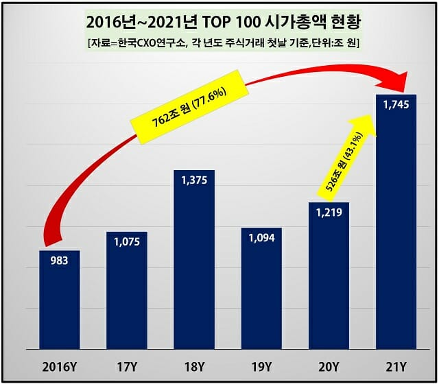 새해 100대 기업 시총 1천745조원5년 전보다 80 증가 네이버 블로그