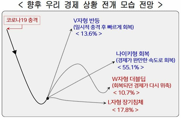 경제 전문가 “올해 한국 경제 성장률 2.4 %… 나이키 형 회복 전망”