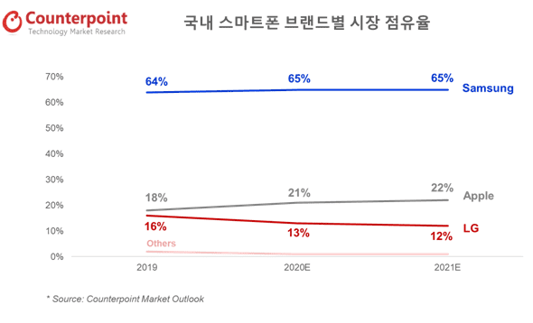올 국내 스마트폰 11% 성장…삼성·애플 점유율 늘어