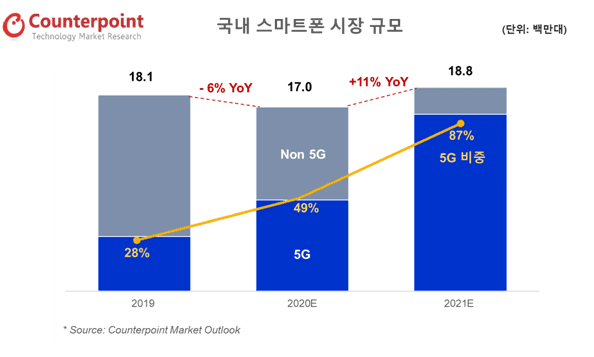 2019-2021년 국내 스마트폰 시장 규모. (사진=카운터포인트리서치)