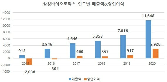 삼성 바이오, 9 년만에 연매출 1 조원 돌파