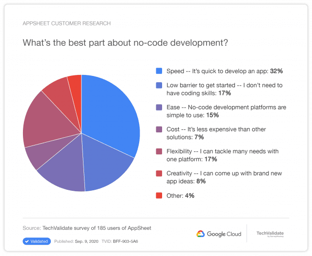 앱시트 사용자를 대상으로 진행한 설문조사 결과 빠른 개발 속도가 로우코드의 주요 장점으로 꼽혔다(이미지=구글 클라우드)