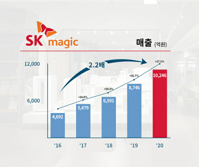SK magic surpassed 1兆 in sales last year…  Largest since its inception