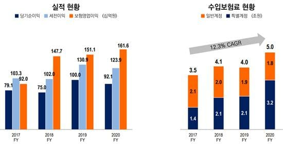 Mirae Asset Life Insurance, last year’s net profit of 92.1 billion won…  7.9% year-on-year↓