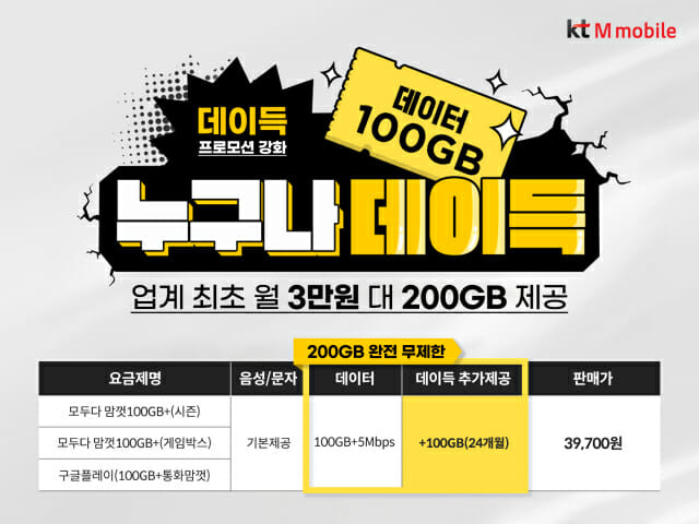 KT엠모바일, 3만원대 알뜰폰 요금제 '데이터 200GB' 제공