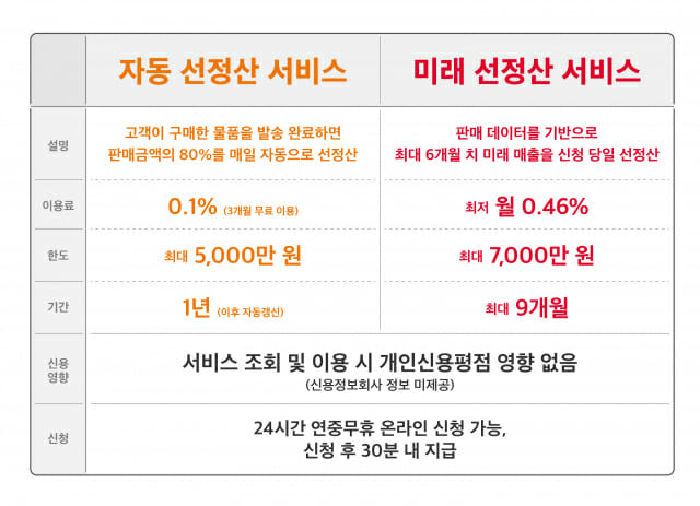 SKT, 11번가 판매자 대상 '팩토링' 서비스 2종 출시