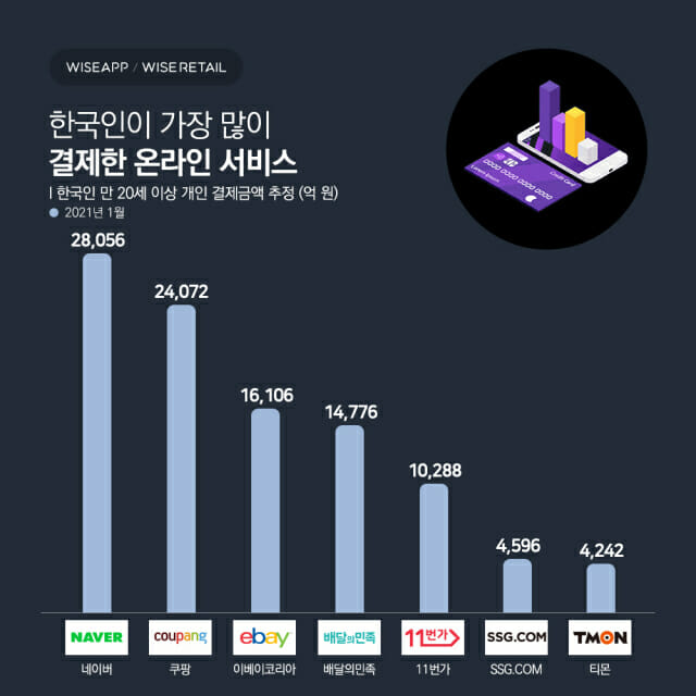 한국인이 세대별로 가장 많이 지불하는 전자 서비스 ‘네이버’