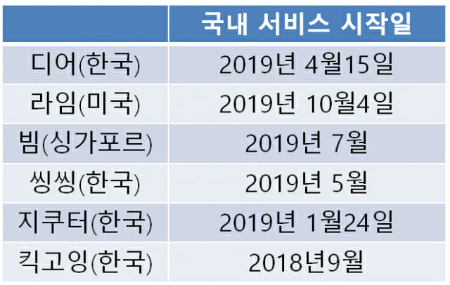 아이티랩 - 값싸고 안전한 공유킥보드 어디? 아이티랩 - 값싸고 안전한 공유킥보드 어디?