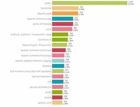 국내 기업이 가장 많이 사용하는 오픈소스는 j쿼리