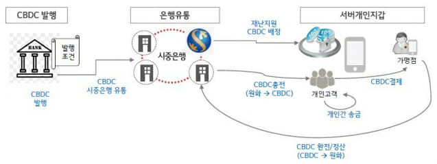 신한은행, 디지털화폐 플랫폼 시범 구축 완료