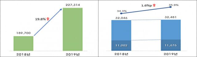 기술이전 수입(왼쪽, 단위 백만원)과 기술이전율(단위 %)
