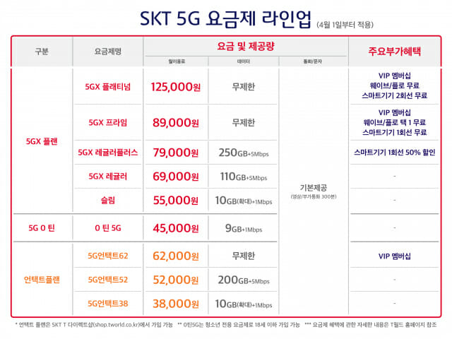 SKT, 다음 달 두 가지 새로운 5G 계획 출시