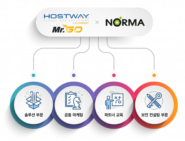 호스트웨이, 노르마와 IoT 보안 솔루션 파트너계약 체결