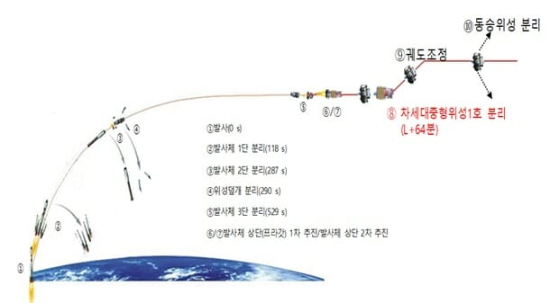 차세대중형위성 1호 발사 성공…K-위성 시대 신호탄 쏘아올렸다