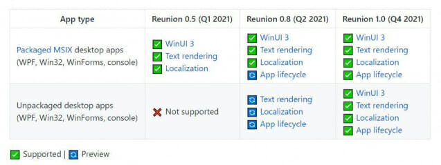 윈도 API 통합 '리유니언 프로젝트' 1.0까지 절반 왔다