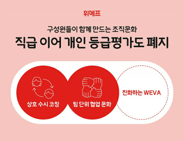 위메프, 개인 등급평가 폐지…동료 상호간 ‘성장’ 지원