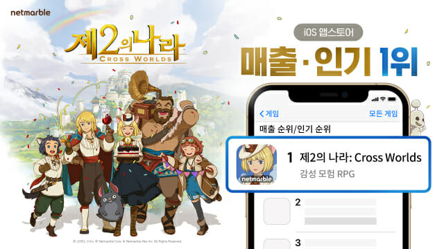 넷마블 '제2의나라', 출시 첫날 韓 애플 매출 1위 기록