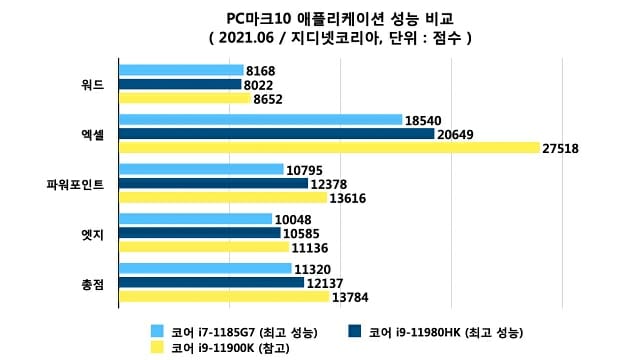 PC마크10 애플리케이션 성능 비교. (자료=지디넷코리아)