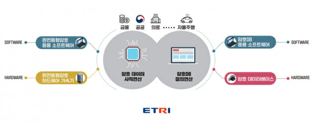 ETRI, 완전동형암호 HW 가속기 개발한다