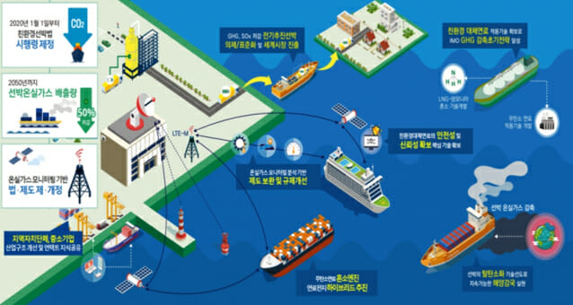정부, 한국형 친환경선박 ‘그린쉽-K’ 개발…10년간 2540억 투입