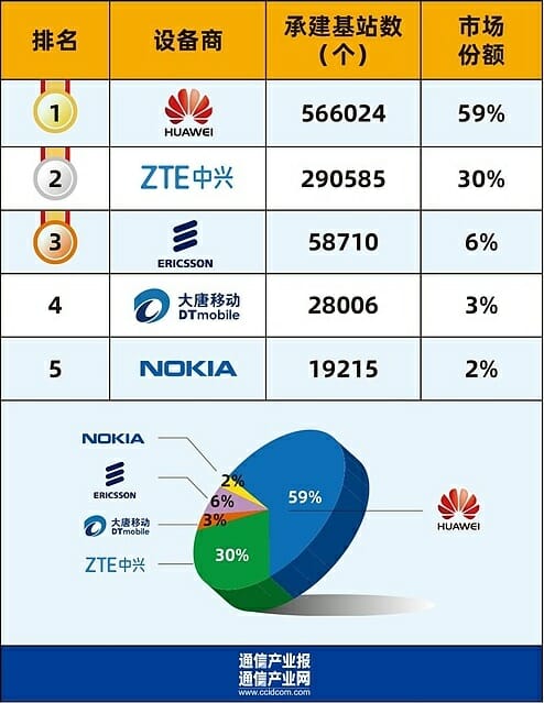 中 5G 통신장비, 92%가 중국산