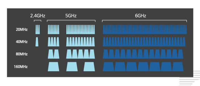 와이파이6E는 2.4GHz, 5GHz, 6GHz 주파수 대역을 사용하며, 더 많은 채널을 쓸 수 있다.