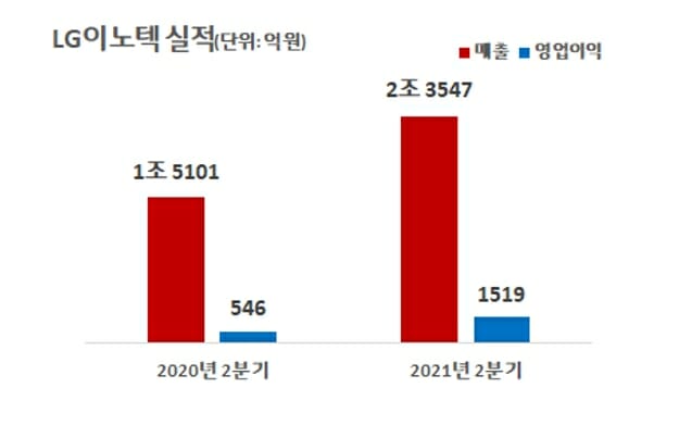 LG이노텍, 2분기 영업익 178.3% 증가…스마트폰 부품 실적 견인